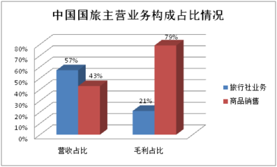 2016年旅行社公眾公司成績單 盈利能力哪家強(qiáng)？